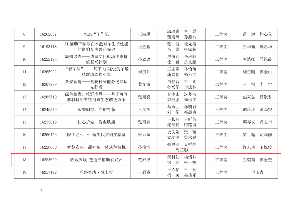 甘肃畜牧工程职业技术学院关于公布第十六届全国大学生电子商务“创新、创意及创业”挑战赛校级选拔赛获奖名单的通知_04